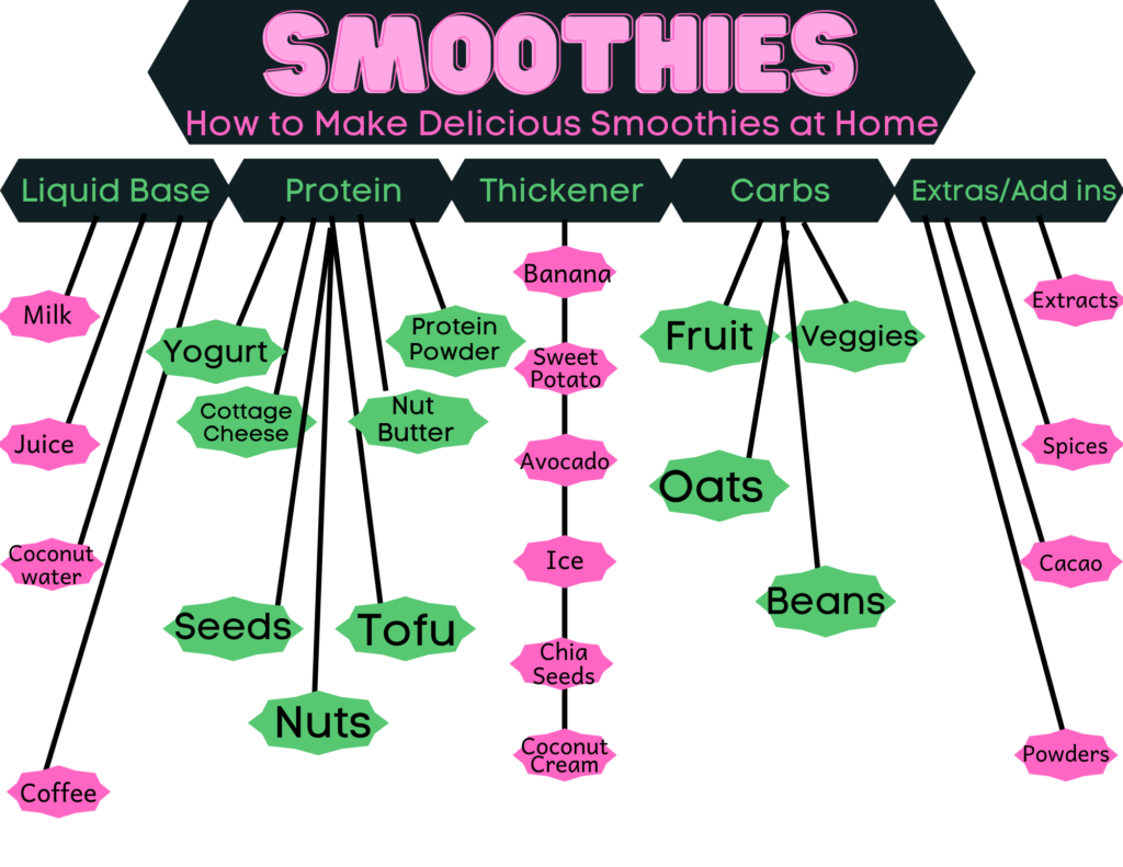 ultimative Smoothie-Tabelle