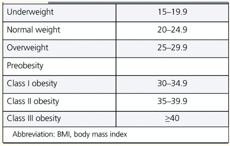 BMI range table