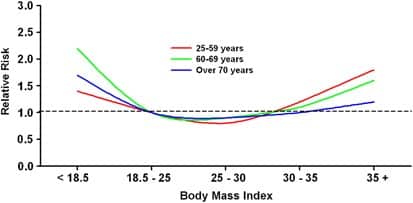 BMi chart