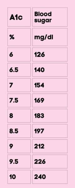 A1c conversion chart